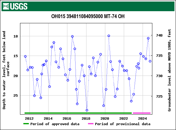 Graph of groundwater level data at OH015 394811084095000 MT-74 OH