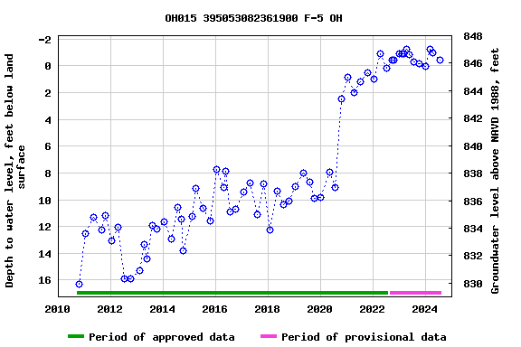 Graph of groundwater level data at OH015 395053082361900 F-5 OH