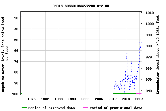 Graph of groundwater level data at OH015 395301083272200 M-2 OH