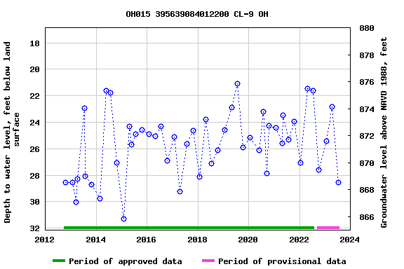 Graph of groundwater level data at OH015 395639084012200 CL-9 OH