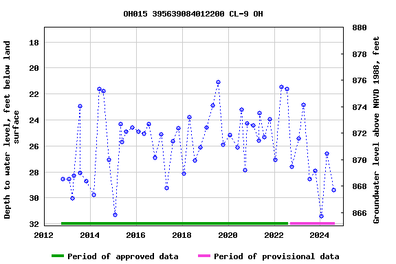 Graph of groundwater level data at OH015 395639084012200 CL-9 OH