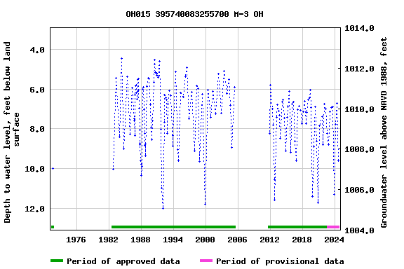 Graph of groundwater level data at OH015 395740083255700 M-3 OH