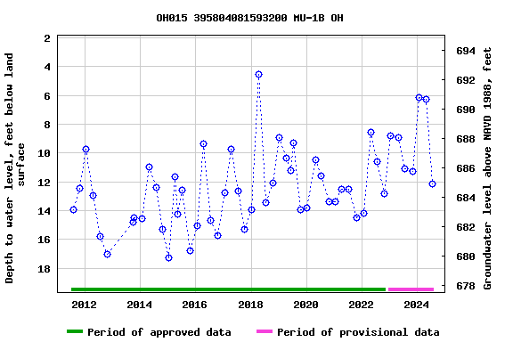 Graph of groundwater level data at OH015 395804081593200 MU-1B OH