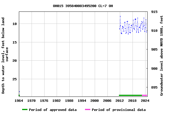 Graph of groundwater level data at OH015 395840083495200 CL-7 OH