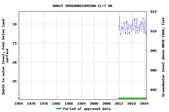 Graph of groundwater level data at OH015 395840083495200 CL-7 OH