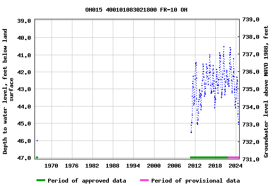 Graph of groundwater level data at OH015 400101083021800 FR-10 OH