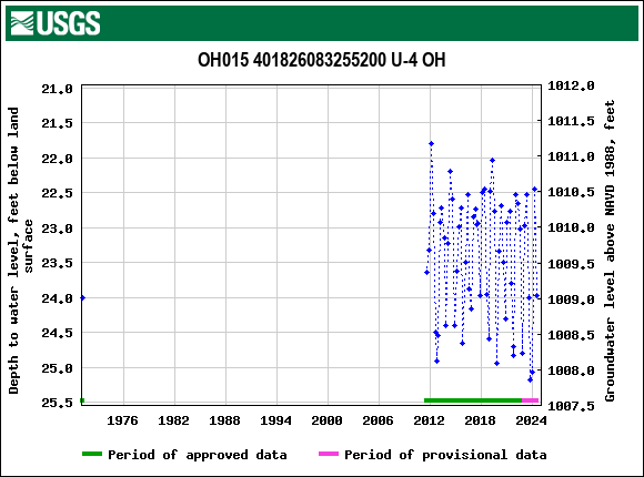 Graph of groundwater level data at OH015 401826083255200 U-4 OH