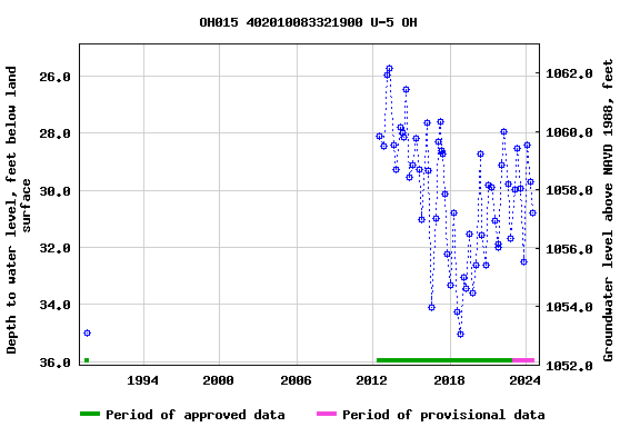 Graph of groundwater level data at OH015 402010083321900 U-5 OH