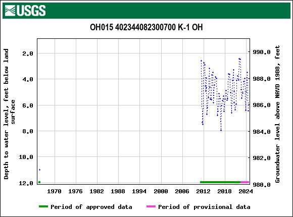 Graph of groundwater level data at OH015 402344082300700 K-1 OH