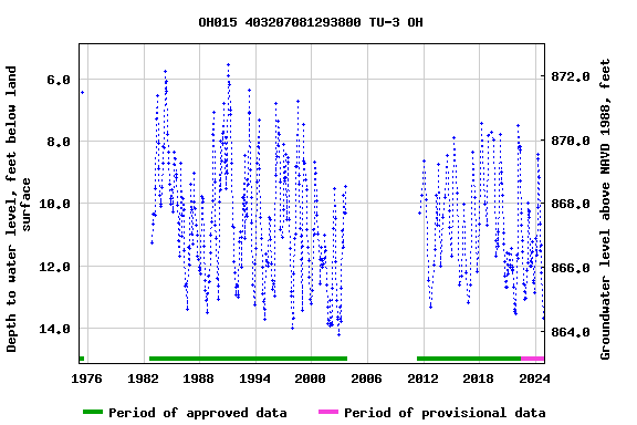 Graph of groundwater level data at OH015 403207081293800 TU-3 OH