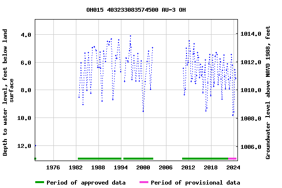 Graph of groundwater level data at OH015 403233083574500 AU-3 OH