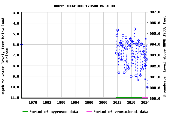 Graph of groundwater level data at OH015 403413083170500 MN-4 OH