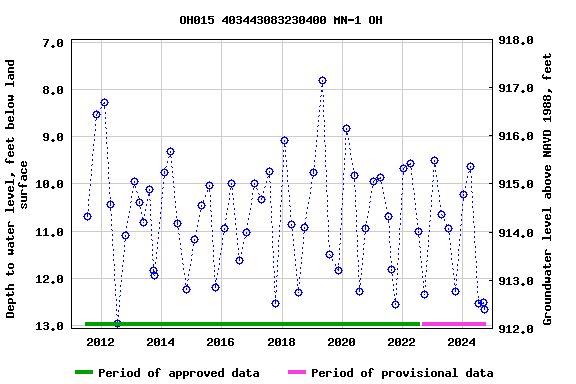 Graph of groundwater level data at OH015 403443083230400 MN-1 OH