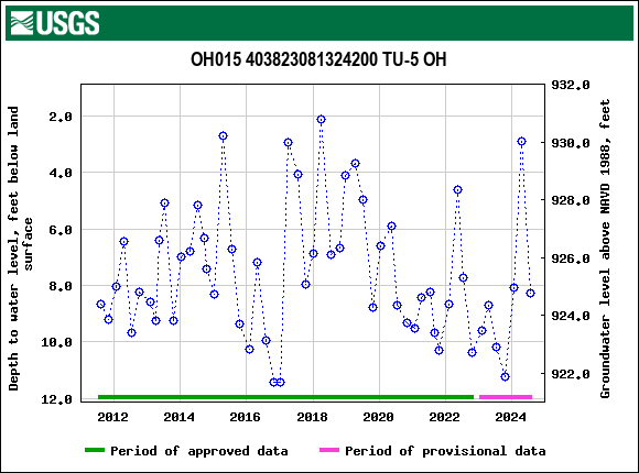 Graph of groundwater level data at OH015 403823081324200 TU-5 OH