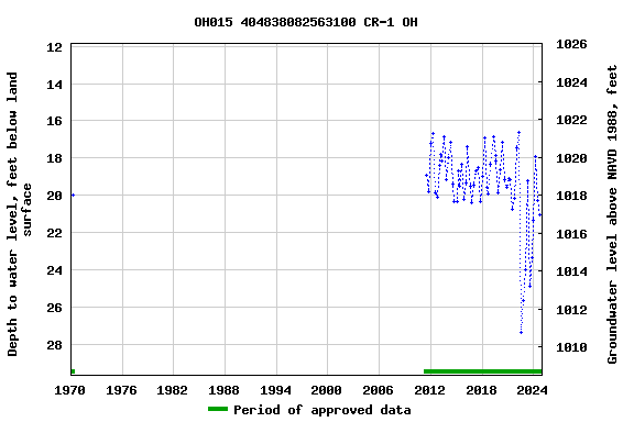 Graph of groundwater level data at OH015 404838082563100 CR-1 OH