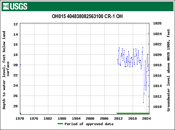 Graph of groundwater level data at OH015 404838082563100 CR-1 OH