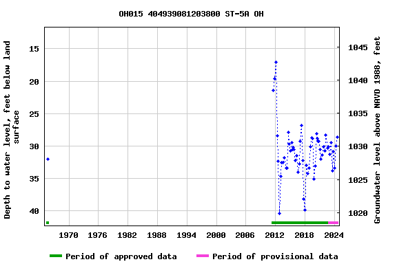 Graph of groundwater level data at OH015 404939081203800 ST-5A OH