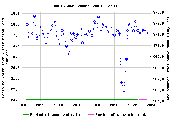 Graph of groundwater level data at OH015 404957080325200 CO-27 OH