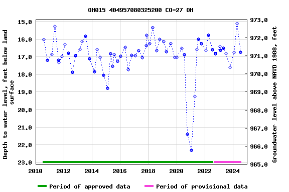 Graph of groundwater level data at OH015 404957080325200 CO-27 OH