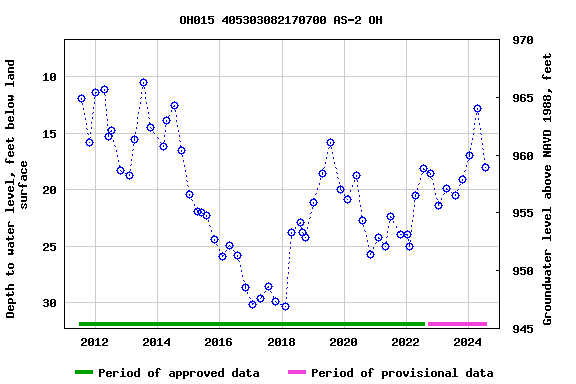 Graph of groundwater level data at OH015 405303082170700 AS-2 OH