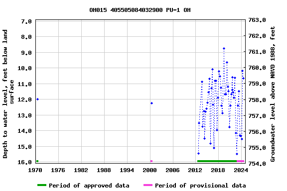 Graph of groundwater level data at OH015 405505084032900 PU-1 OH