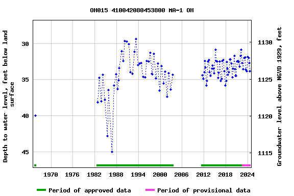 Graph of groundwater level data at OH015 410042080453800 MA-1 OH