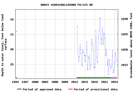 Graph of groundwater level data at OH015 410931081192900 PO-123 OH