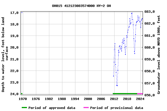 Graph of groundwater level data at OH015 412123083574000 HY-2 OH