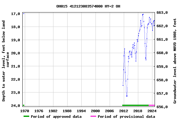 Graph of groundwater level data at OH015 412123083574000 HY-2 OH