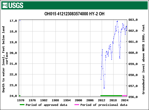 Graph of groundwater level data at OH015 412123083574000 HY-2 OH