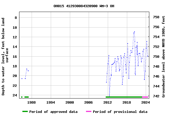 Graph of groundwater level data at OH015 412930084320900 WM-3 OH