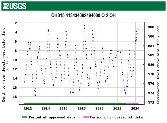 Graph of groundwater level data at OH015 413434082494000 O-2 OH