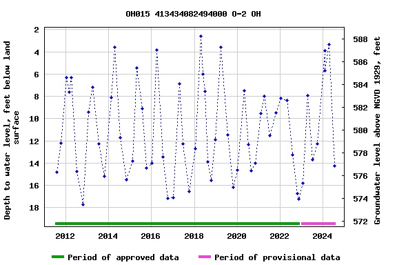 Graph of groundwater level data at OH015 413434082494000 O-2 OH