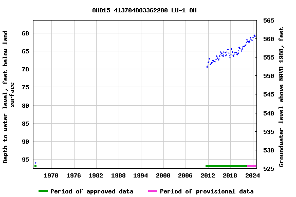 Graph of groundwater level data at OH015 413704083362200 LU-1 OH