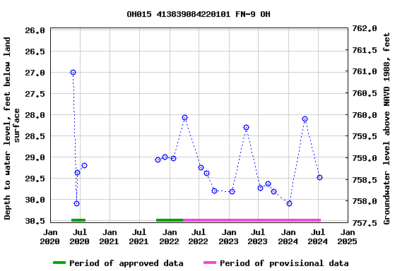 Graph of groundwater level data at OH015 413839084220101 FN-9 OH