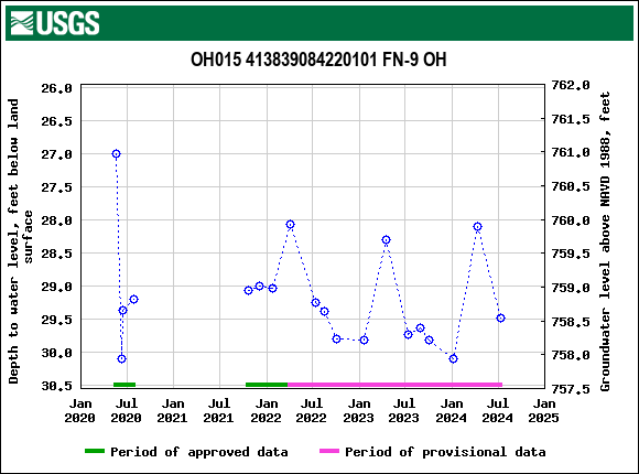 Graph of groundwater level data at OH015 413839084220101 FN-9 OH