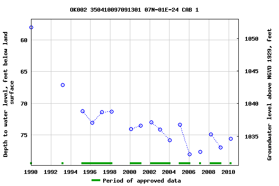 Graph of groundwater level data at OK002 350410097091301 07N-01E-24 CAB 1