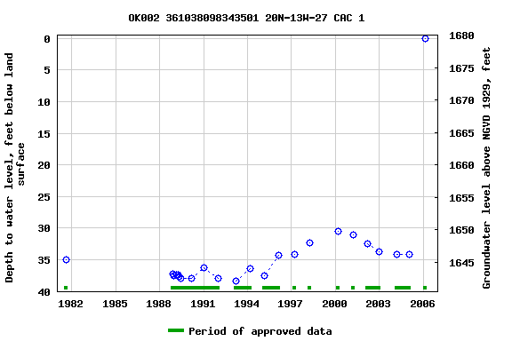 Graph of groundwater level data at OK002 361038098343501 20N-13W-27 CAC 1