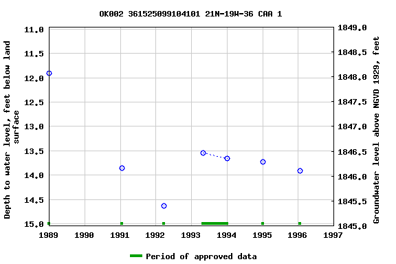 Graph of groundwater level data at OK002 361525099104101 21N-19W-36 CAA 1