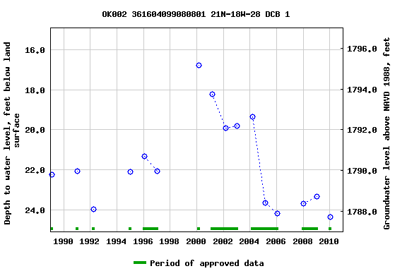 Graph of groundwater level data at OK002 361604099080801 21N-18W-28 DCB 1