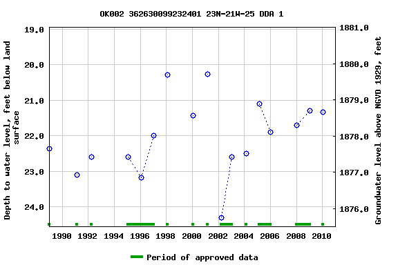 Graph of groundwater level data at OK002 362630099232401 23N-21W-25 DDA 1