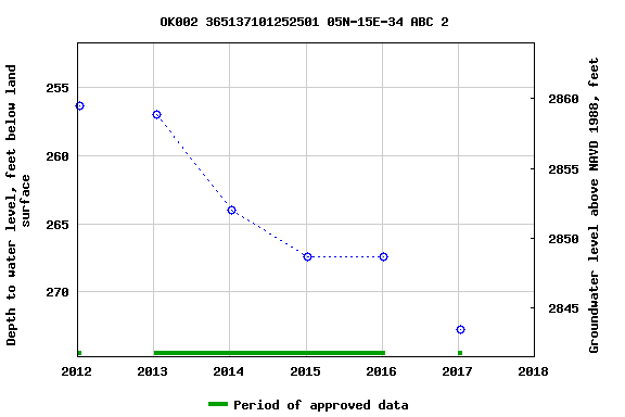 Graph of groundwater level data at OK002 365137101252501 05N-15E-34 ABC 2
