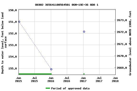 Graph of groundwater level data at OK002 365641100564501 06N-19E-36 ADA 1