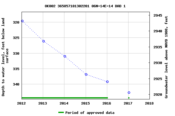 Graph of groundwater level data at OK002 365857101302201 06N-14E-14 DAD 1