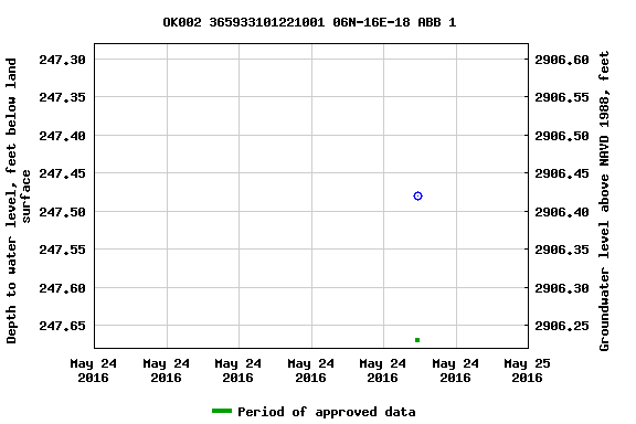 Graph of groundwater level data at OK002 365933101221001 06N-16E-18 ABB 1