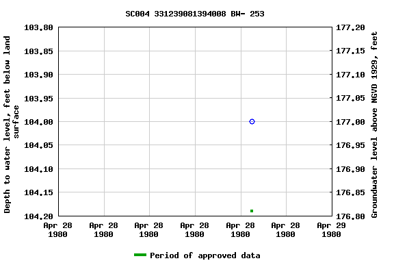 Graph of groundwater level data at SC004 331239081394008 BW- 253