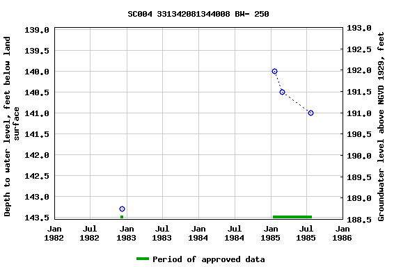 Graph of groundwater level data at SC004 331342081344008 BW- 250