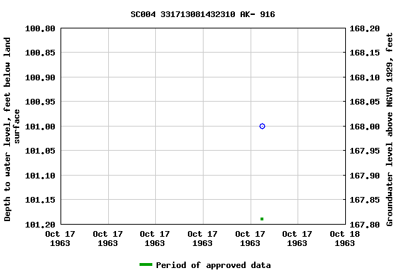 Graph of groundwater level data at SC004 331713081432310 AK- 916