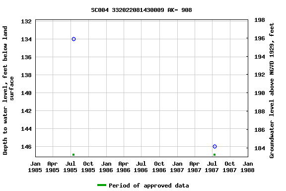 Graph of groundwater level data at SC004 332022081430009 AK- 908