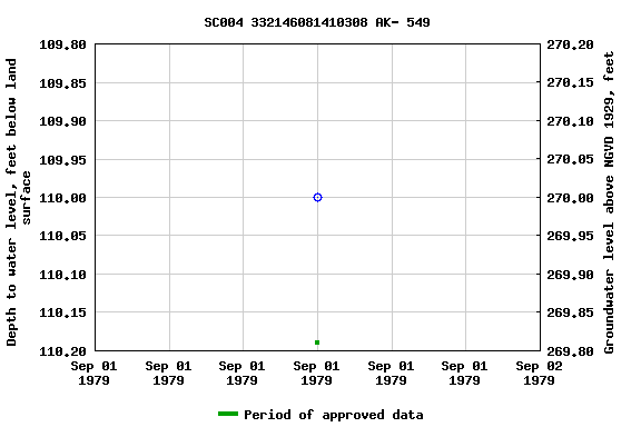 Graph of groundwater level data at SC004 332146081410308 AK- 549